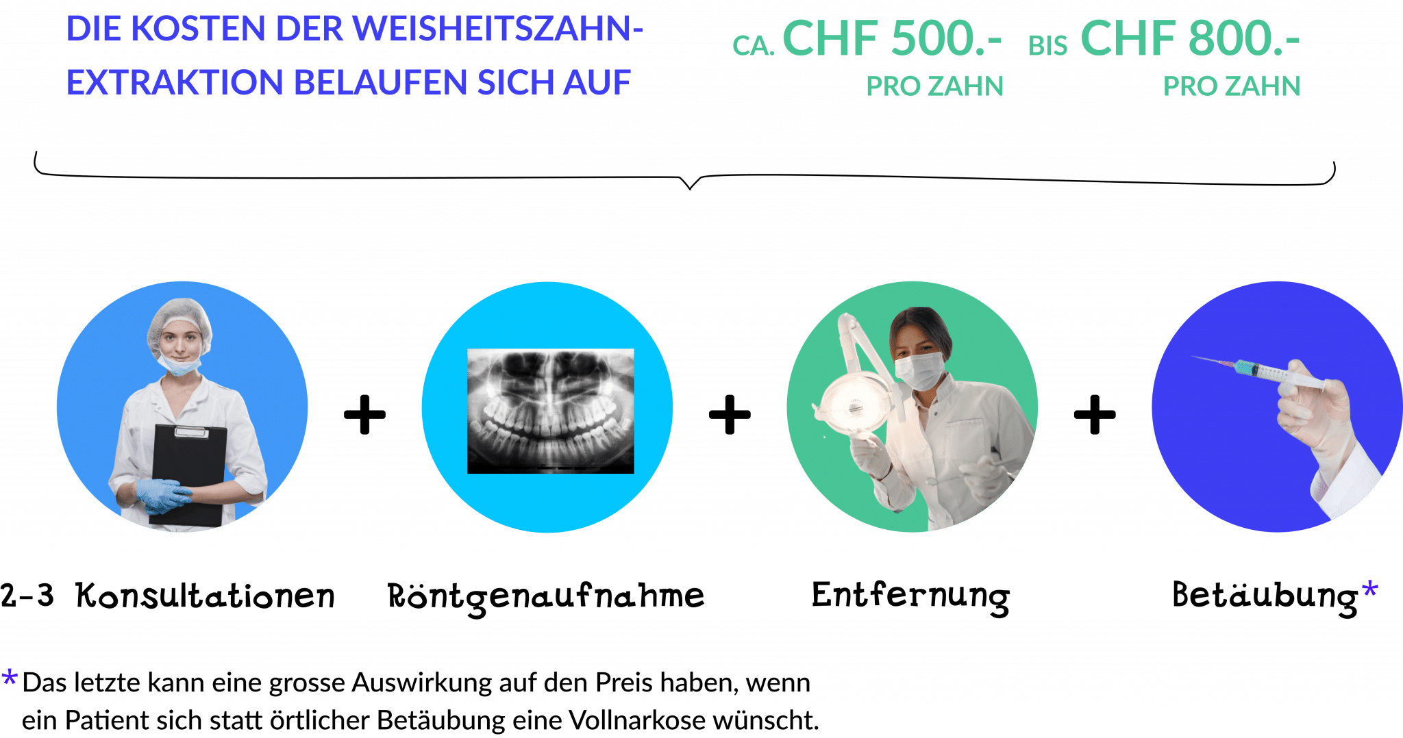 Kosten einer Weisheitszahnentfernung